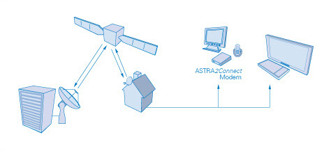 satellite broadband Gloucestershire